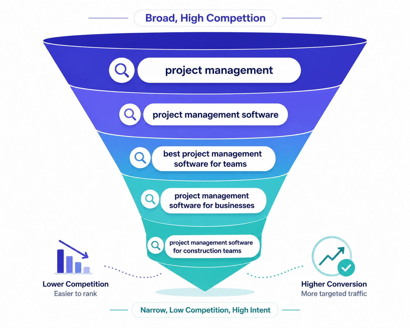 Keywords Research Funnel
