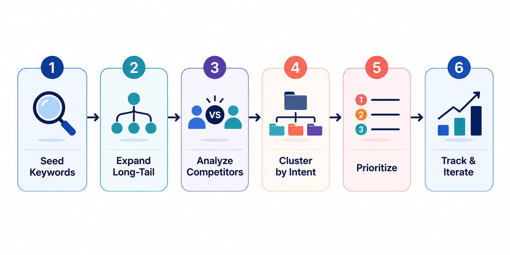 Steps to Keywords Research